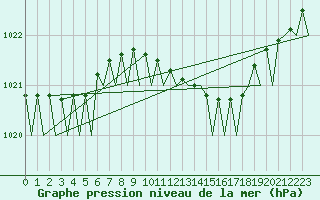 Courbe de la pression atmosphrique pour Duesseldorf