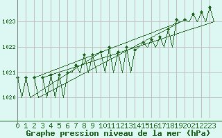 Courbe de la pression atmosphrique pour Nordholz