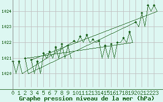 Courbe de la pression atmosphrique pour Leipzig-Schkeuditz