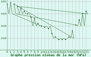 Courbe de la pression atmosphrique pour Mikkeli