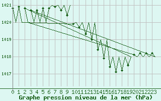 Courbe de la pression atmosphrique pour Saarbruecken / Ensheim