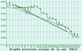 Courbe de la pression atmosphrique pour Tirstrup