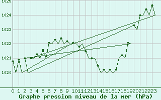 Courbe de la pression atmosphrique pour Wien / Schwechat-Flughafen
