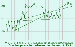 Courbe de la pression atmosphrique pour Leeuwarden
