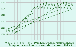 Courbe de la pression atmosphrique pour Platform A12-cpp Sea