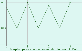 Courbe de la pression atmosphrique pour Lappeenranta