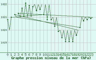 Courbe de la pression atmosphrique pour Erfurt-Bindersleben