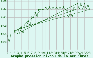 Courbe de la pression atmosphrique pour Maastricht / Zuid Limburg (PB)