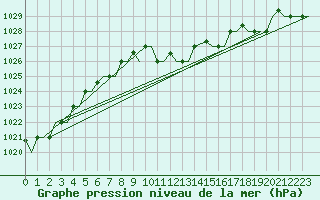 Courbe de la pression atmosphrique pour Thessaloniki Airport