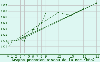 Courbe de la pression atmosphrique pour Firenze / Peretola