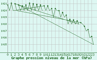 Courbe de la pression atmosphrique pour Platform K14-fa-1c Sea