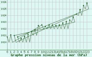 Courbe de la pression atmosphrique pour Platform Hoorn-a Sea