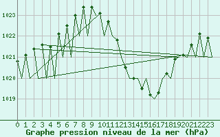 Courbe de la pression atmosphrique pour Zaragoza / Aeropuerto