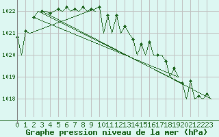 Courbe de la pression atmosphrique pour Aberdeen (UK)