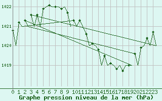 Courbe de la pression atmosphrique pour Holzdorf