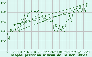Courbe de la pression atmosphrique pour Stockholm / Bromma