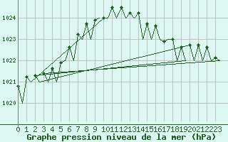 Courbe de la pression atmosphrique pour Euro Platform