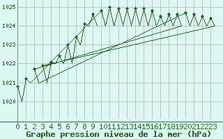 Courbe de la pression atmosphrique pour Platform Awg-1 Sea