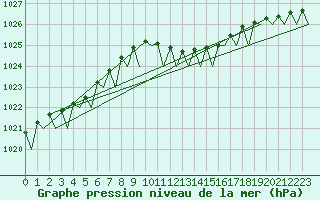 Courbe de la pression atmosphrique pour Berlin-Schoenefeld