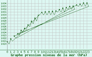 Courbe de la pression atmosphrique pour Fassberg