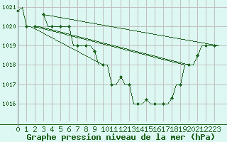 Courbe de la pression atmosphrique pour Istanbul / Sabiha Gokcen