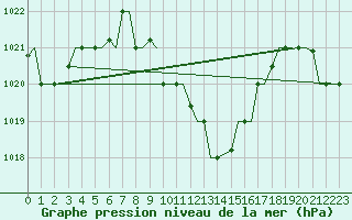 Courbe de la pression atmosphrique pour Cairo Airport