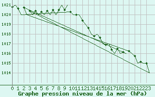 Courbe de la pression atmosphrique pour London / Heathrow (UK)