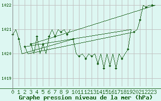 Courbe de la pression atmosphrique pour Wien / Schwechat-Flughafen