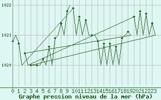 Courbe de la pression atmosphrique pour Malaga / Aeropuerto