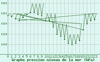 Courbe de la pression atmosphrique pour Lugano (Sw)