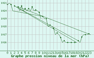 Courbe de la pression atmosphrique pour Schaffen (Be)