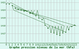 Courbe de la pression atmosphrique pour Srmellk International Airport