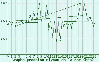 Courbe de la pression atmosphrique pour Zurich-Kloten