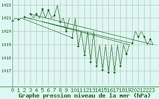 Courbe de la pression atmosphrique pour Laupheim