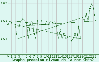 Courbe de la pression atmosphrique pour Billund Lufthavn