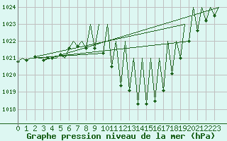 Courbe de la pression atmosphrique pour Pamplona (Esp)