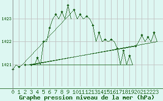 Courbe de la pression atmosphrique pour London / Heathrow (UK)