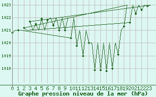 Courbe de la pression atmosphrique pour Grenchen