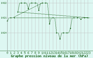 Courbe de la pression atmosphrique pour Kharkiv