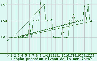 Courbe de la pression atmosphrique pour Djerba Mellita