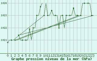 Courbe de la pression atmosphrique pour Annaba