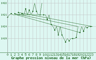 Courbe de la pression atmosphrique pour Dresden-Klotzsche