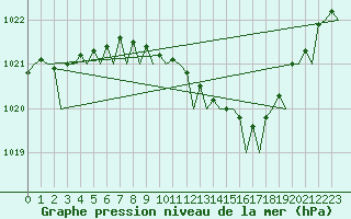 Courbe de la pression atmosphrique pour Berlin-Schoenefeld