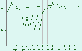 Courbe de la pression atmosphrique pour Borlange