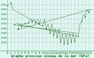 Courbe de la pression atmosphrique pour Zaragoza / Aeropuerto