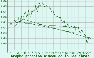 Courbe de la pression atmosphrique pour Euro Platform