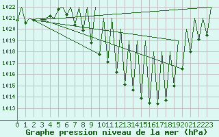 Courbe de la pression atmosphrique pour Granada / Aeropuerto