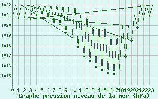 Courbe de la pression atmosphrique pour Granada / Aeropuerto