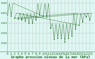 Courbe de la pression atmosphrique pour Huesca (Esp)