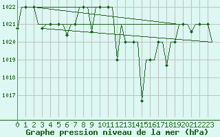 Courbe de la pression atmosphrique pour Oujda